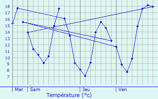 Graphique des tempratures prvues pour La Bouexire