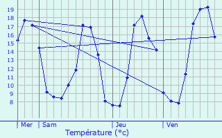 Graphique des tempratures prvues pour Concoules