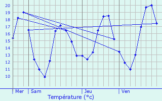 Graphique des tempratures prvues pour Bolsenheim