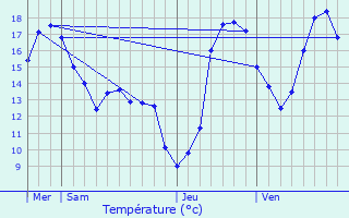 Graphique des tempratures prvues pour Gesves