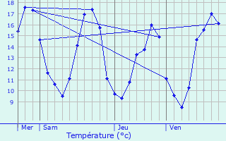 Graphique des tempratures prvues pour piais