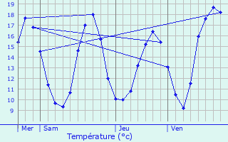 Graphique des tempratures prvues pour Betz-le-Chteau