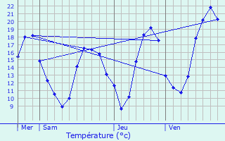 Graphique des tempratures prvues pour Auch