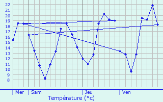 Graphique des tempratures prvues pour Champagne-au-Mont-d