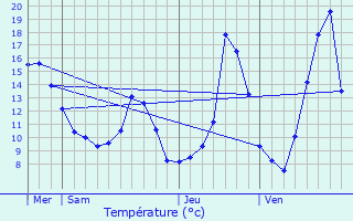 Graphique des tempratures prvues pour Thury