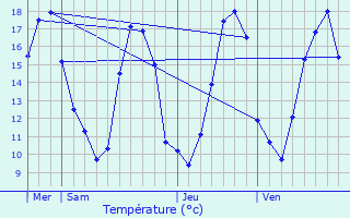 Graphique des tempratures prvues pour Montereau-sur-le-Jard