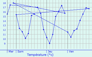 Graphique des tempratures prvues pour Orveau-Bellesauve