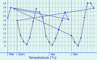 Graphique des tempratures prvues pour Ambillou