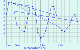 Graphique des tempratures prvues pour Ercuis