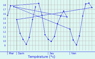 Graphique des tempratures prvues pour Francueil