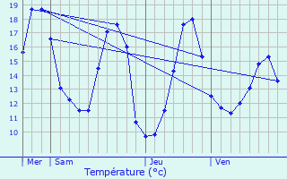 Graphique des tempratures prvues pour Cauffry