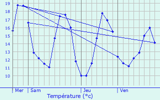 Graphique des tempratures prvues pour Le Mesnil-en-Thelle