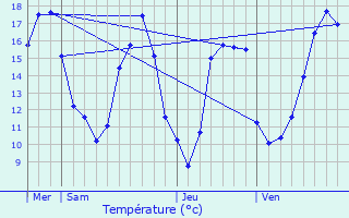 Graphique des tempratures prvues pour Chilleurs-aux-Bois