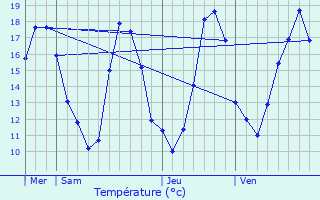 Graphique des tempratures prvues pour Courcouronnes