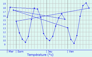 Graphique des tempratures prvues pour Esvres