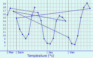 Graphique des tempratures prvues pour Guignen