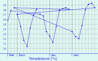 Graphique des tempratures prvues pour Yutz