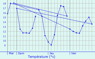 Graphique des tempratures prvues pour Mondescourt