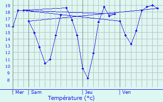 Graphique des tempratures prvues pour Le Vaudou