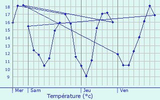 Graphique des tempratures prvues pour Sceaux-du-Gtinais