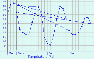 Graphique des tempratures prvues pour Cuise-la-Motte