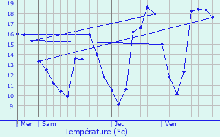 Graphique des tempratures prvues pour Chambry