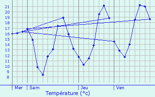 Graphique des tempratures prvues pour Saint-Alban-Auriolles