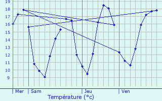 Graphique des tempratures prvues pour Bruille-lez-Marchiennes
