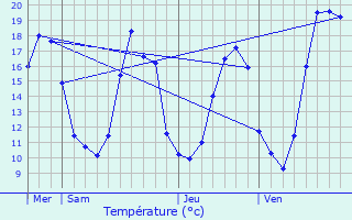 Graphique des tempratures prvues pour Lern