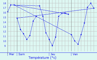 Graphique des tempratures prvues pour Rebrchien