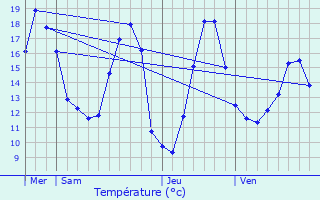 Graphique des tempratures prvues pour Le Meux