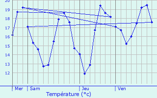Graphique des tempratures prvues pour Rouvres