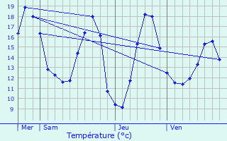 Graphique des tempratures prvues pour Venette