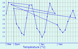 Graphique des tempratures prvues pour Achres