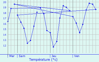 Graphique des tempratures prvues pour Isles-ls-Villenoy