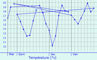 Graphique des tempratures prvues pour Lsigny