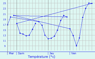 Graphique des tempratures prvues pour Tthieu