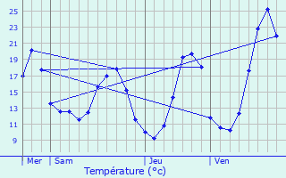 Graphique des tempratures prvues pour Dax