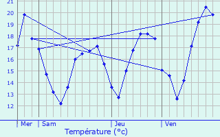 Graphique des tempratures prvues pour Montargis