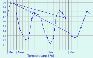Graphique des tempratures prvues pour Chevilly-Larue