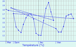 Graphique des tempratures prvues pour Fontan