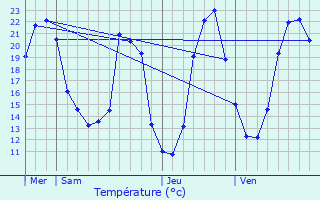 Graphique des tempratures prvues pour Bourg-ls-Valence