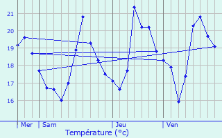 Graphique des tempratures prvues pour Saint-Cyr-sur-Mer
