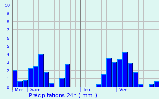 Graphique des précipitations prvues pour Haller