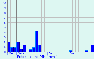 Graphique des précipitations prvues pour Amareins-Francheleins-Cesseins