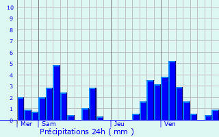 Graphique des précipitations prvues pour Bigelbach