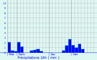 Graphique des précipitations prvues pour Dahlem