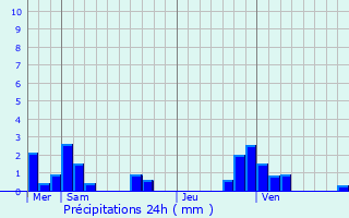 Graphique des précipitations prvues pour Aspelt