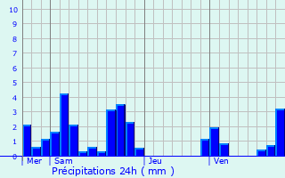 Graphique des précipitations prvues pour Les parres