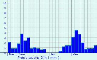 Graphique des précipitations prvues pour Hamiville